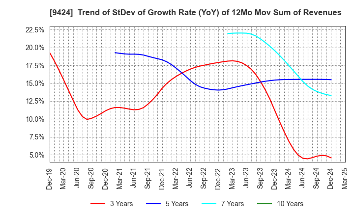 9424 Japan Communications Inc.: Trend of StDev of Growth Rate (YoY) of 12Mo Mov Sum of Revenues