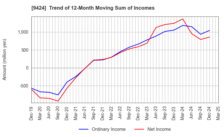 9424 Japan Communications Inc.: Trend of 12-Month Moving Sum of Incomes