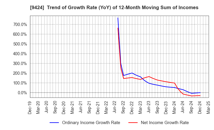 9424 Japan Communications Inc.: Trend of Growth Rate (YoY) of 12-Month Moving Sum of Incomes