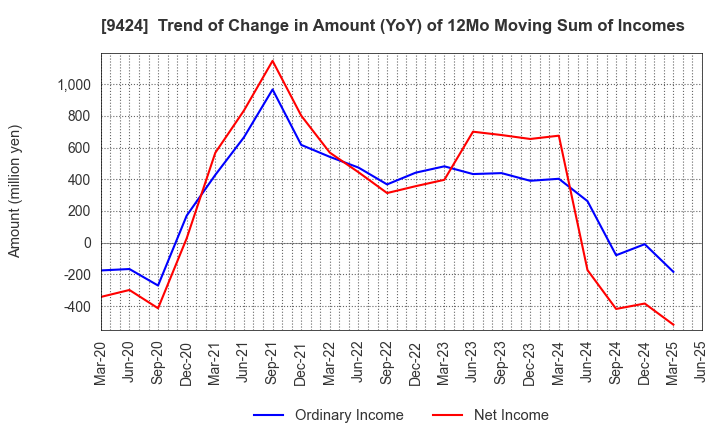 9424 Japan Communications Inc.: Trend of Change in Amount (YoY) of 12Mo Moving Sum of Incomes