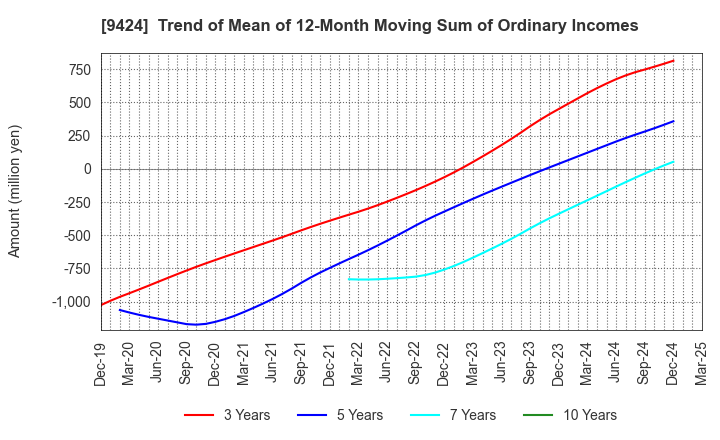 9424 Japan Communications Inc.: Trend of Mean of 12-Month Moving Sum of Ordinary Incomes