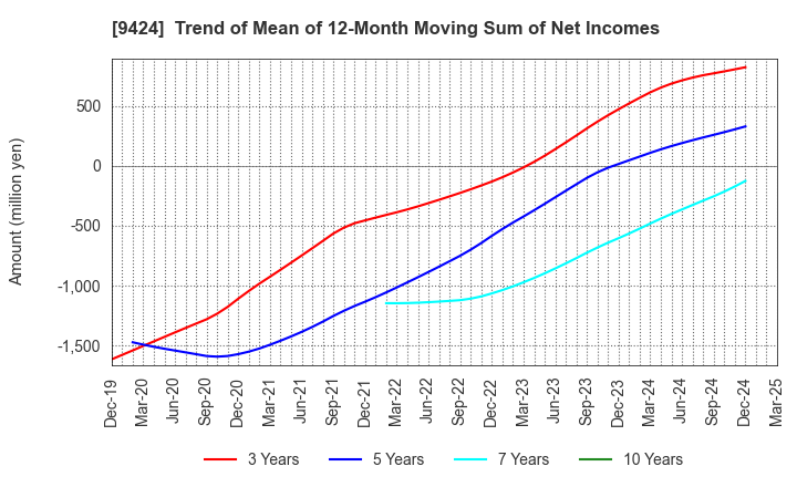9424 Japan Communications Inc.: Trend of Mean of 12-Month Moving Sum of Net Incomes