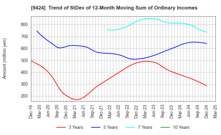 9424 Japan Communications Inc.: Trend of StDev of 12-Month Moving Sum of Ordinary Incomes