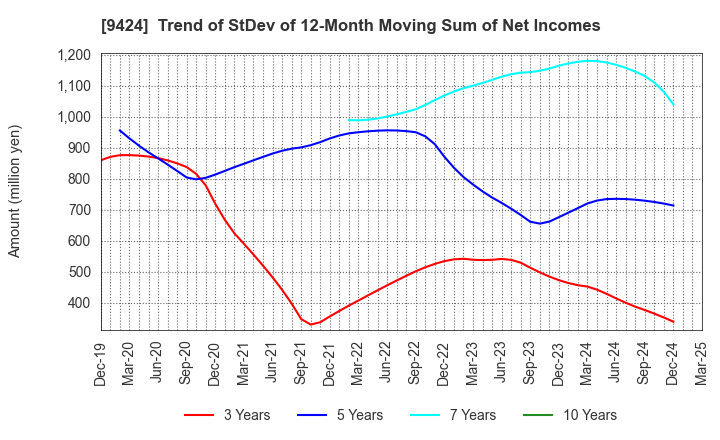 9424 Japan Communications Inc.: Trend of StDev of 12-Month Moving Sum of Net Incomes