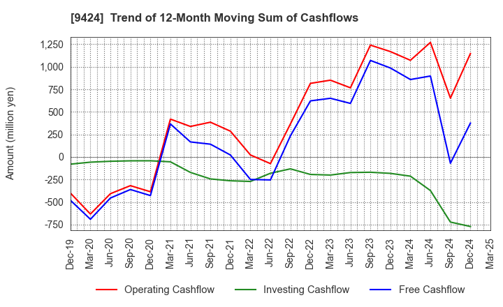 9424 Japan Communications Inc.: Trend of 12-Month Moving Sum of Cashflows