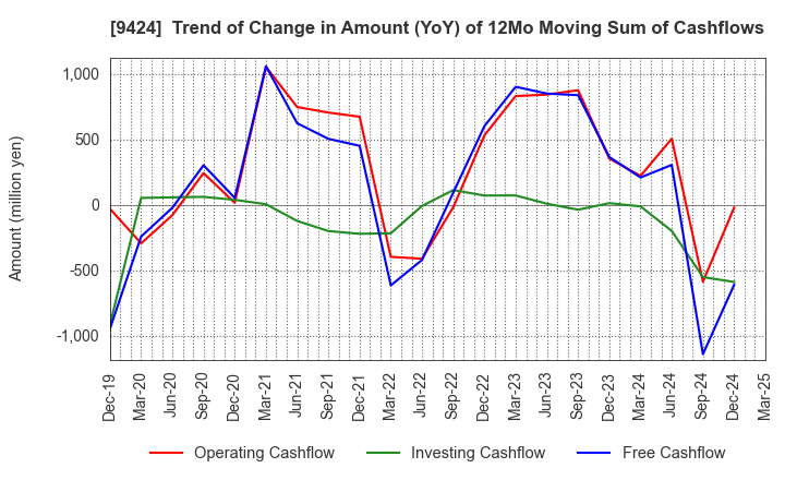 9424 Japan Communications Inc.: Trend of Change in Amount (YoY) of 12Mo Moving Sum of Cashflows