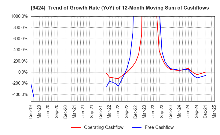 9424 Japan Communications Inc.: Trend of Growth Rate (YoY) of 12-Month Moving Sum of Cashflows