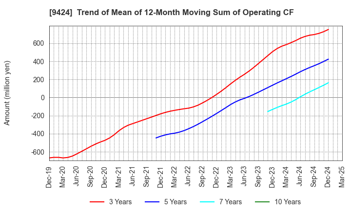 9424 Japan Communications Inc.: Trend of Mean of 12-Month Moving Sum of Operating CF