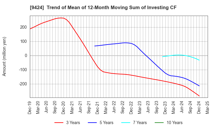 9424 Japan Communications Inc.: Trend of Mean of 12-Month Moving Sum of Investing CF