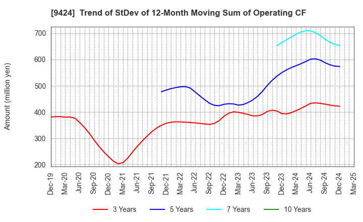 9424 Japan Communications Inc.: Trend of StDev of 12-Month Moving Sum of Operating CF