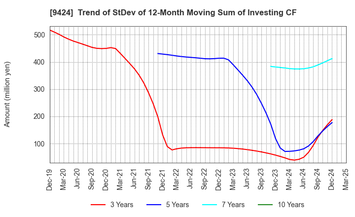 9424 Japan Communications Inc.: Trend of StDev of 12-Month Moving Sum of Investing CF
