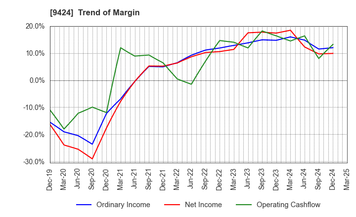 9424 Japan Communications Inc.: Trend of Margin