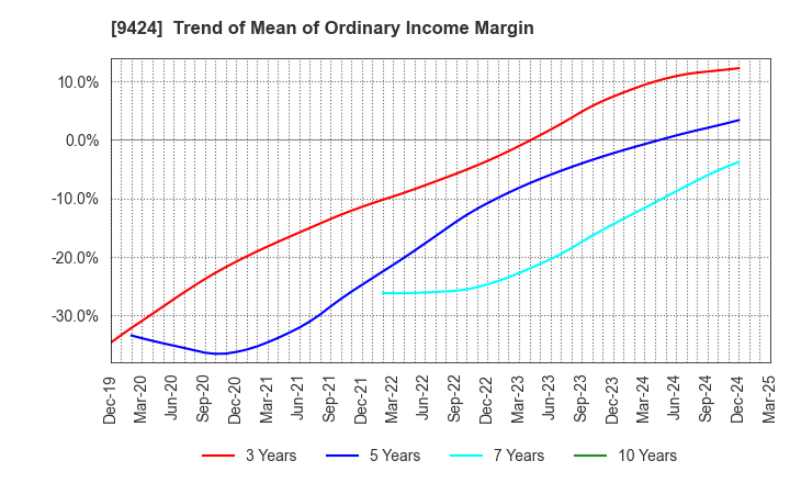 9424 Japan Communications Inc.: Trend of Mean of Ordinary Income Margin