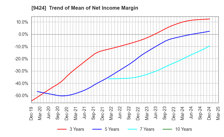 9424 Japan Communications Inc.: Trend of Mean of Net Income Margin