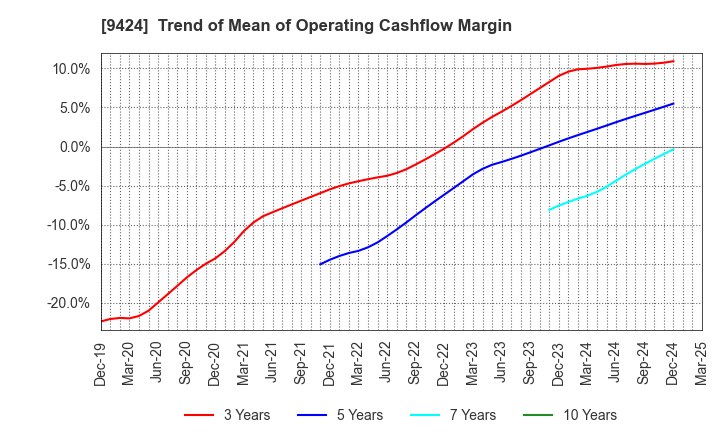 9424 Japan Communications Inc.: Trend of Mean of Operating Cashflow Margin
