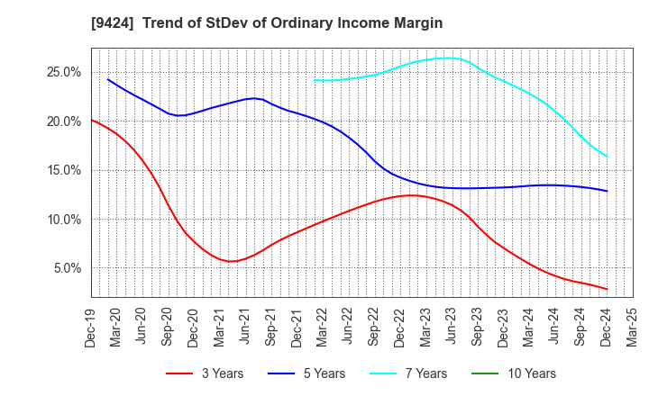9424 Japan Communications Inc.: Trend of StDev of Ordinary Income Margin
