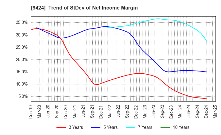 9424 Japan Communications Inc.: Trend of StDev of Net Income Margin