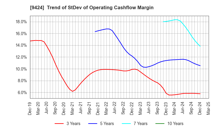 9424 Japan Communications Inc.: Trend of StDev of Operating Cashflow Margin