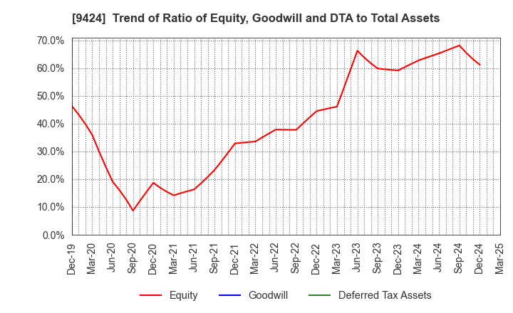 9424 Japan Communications Inc.: Trend of Ratio of Equity, Goodwill and DTA to Total Assets