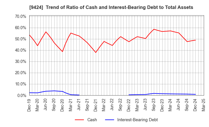 9424 Japan Communications Inc.: Trend of Ratio of Cash and Interest-Bearing Debt to Total Assets