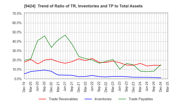 9424 Japan Communications Inc.: Trend of Ratio of TR, Inventories and TP to Total Assets