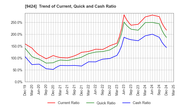 9424 Japan Communications Inc.: Trend of Current, Quick and Cash Ratio
