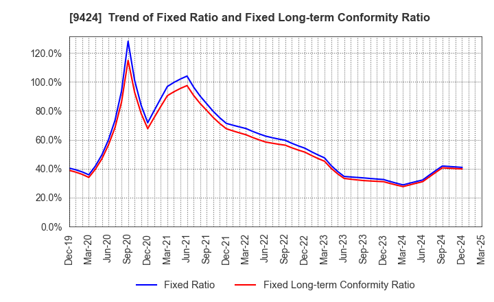 9424 Japan Communications Inc.: Trend of Fixed Ratio and Fixed Long-term Conformity Ratio
