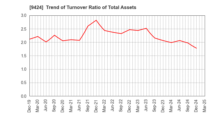9424 Japan Communications Inc.: Trend of Turnover Ratio of Total Assets