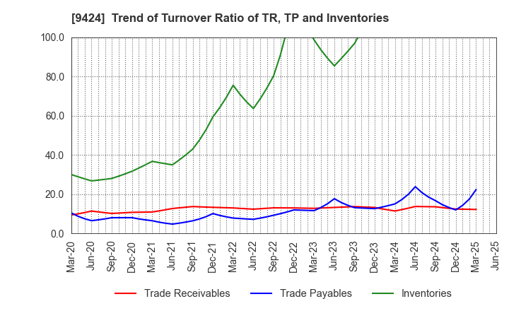 9424 Japan Communications Inc.: Trend of Turnover Ratio of TR, TP and Inventories