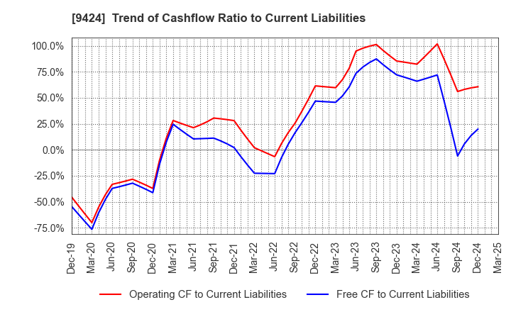 9424 Japan Communications Inc.: Trend of Cashflow Ratio to Current Liabilities