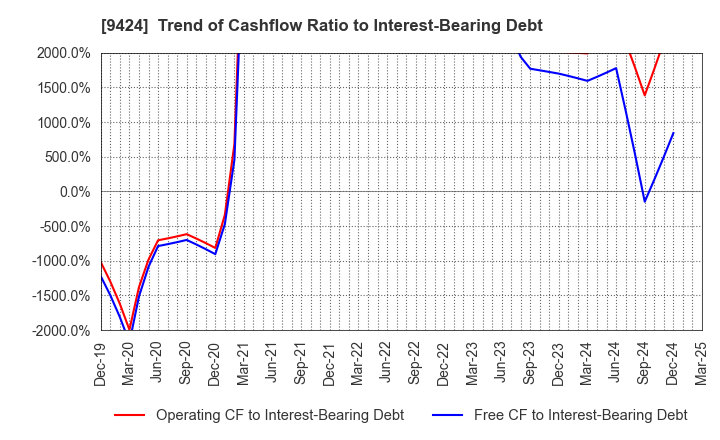 9424 Japan Communications Inc.: Trend of Cashflow Ratio to Interest-Bearing Debt