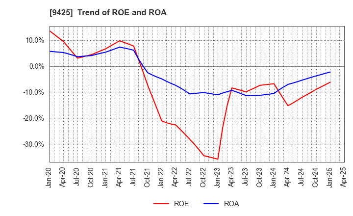 9425 ReYuu Japan Inc.: Trend of ROE and ROA