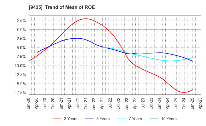 9425 ReYuu Japan Inc.: Trend of Mean of ROE