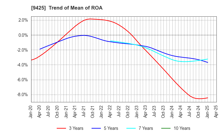 9425 ReYuu Japan Inc.: Trend of Mean of ROA