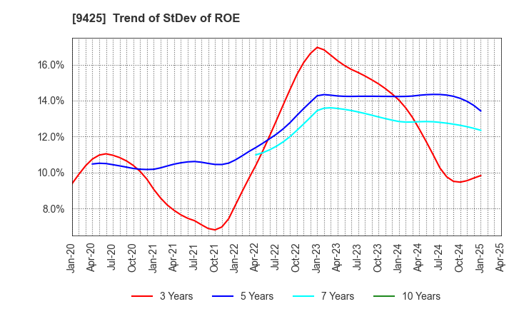 9425 ReYuu Japan Inc.: Trend of StDev of ROE