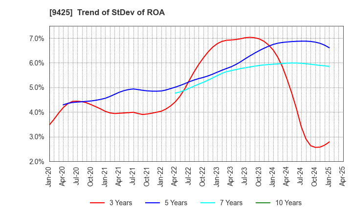 9425 ReYuu Japan Inc.: Trend of StDev of ROA