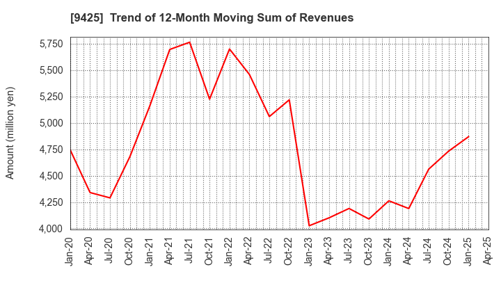 9425 ReYuu Japan Inc.: Trend of 12-Month Moving Sum of Revenues