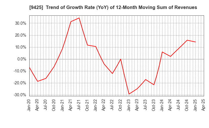 9425 ReYuu Japan Inc.: Trend of Growth Rate (YoY) of 12-Month Moving Sum of Revenues