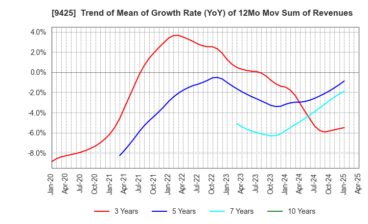 9425 ReYuu Japan Inc.: Trend of Mean of Growth Rate (YoY) of 12Mo Mov Sum of Revenues
