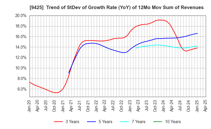 9425 ReYuu Japan Inc.: Trend of StDev of Growth Rate (YoY) of 12Mo Mov Sum of Revenues