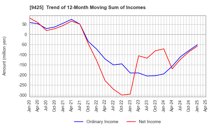 9425 ReYuu Japan Inc.: Trend of 12-Month Moving Sum of Incomes