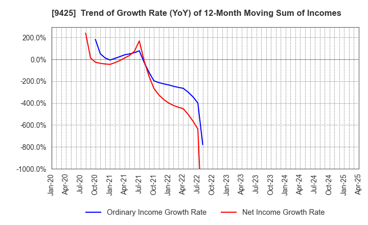 9425 ReYuu Japan Inc.: Trend of Growth Rate (YoY) of 12-Month Moving Sum of Incomes
