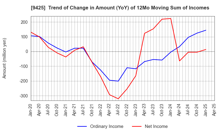 9425 ReYuu Japan Inc.: Trend of Change in Amount (YoY) of 12Mo Moving Sum of Incomes