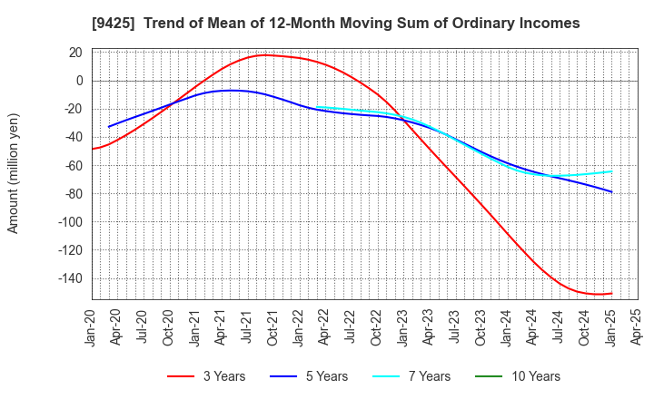 9425 ReYuu Japan Inc.: Trend of Mean of 12-Month Moving Sum of Ordinary Incomes