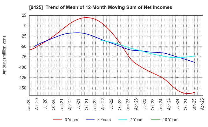 9425 ReYuu Japan Inc.: Trend of Mean of 12-Month Moving Sum of Net Incomes