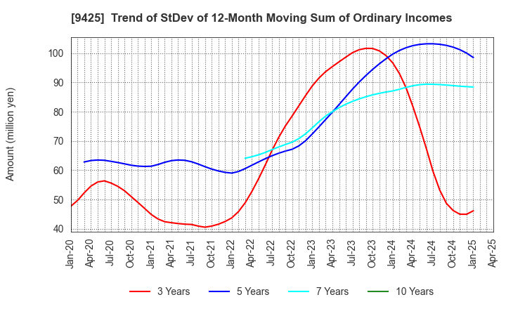 9425 ReYuu Japan Inc.: Trend of StDev of 12-Month Moving Sum of Ordinary Incomes