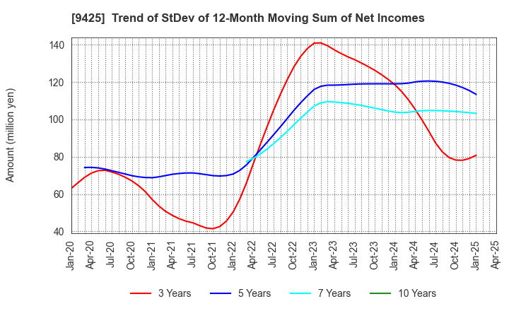 9425 ReYuu Japan Inc.: Trend of StDev of 12-Month Moving Sum of Net Incomes