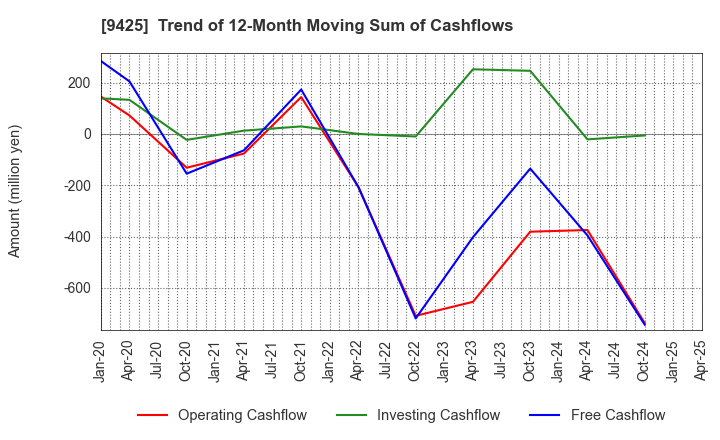 9425 ReYuu Japan Inc.: Trend of 12-Month Moving Sum of Cashflows