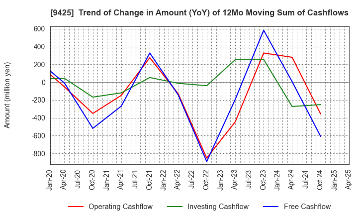9425 ReYuu Japan Inc.: Trend of Change in Amount (YoY) of 12Mo Moving Sum of Cashflows