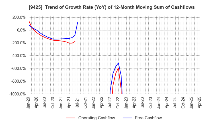 9425 ReYuu Japan Inc.: Trend of Growth Rate (YoY) of 12-Month Moving Sum of Cashflows